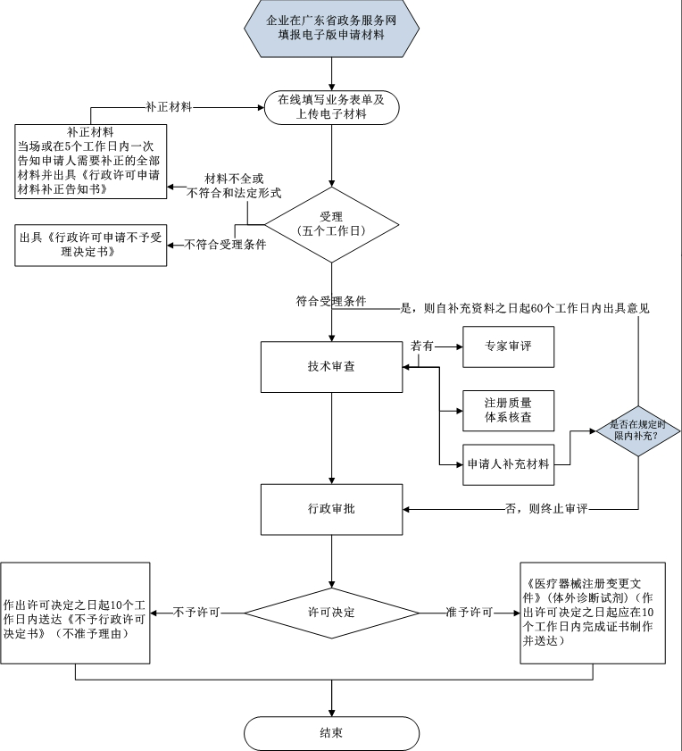 第二類體外診斷試劑注冊證許可事項變更