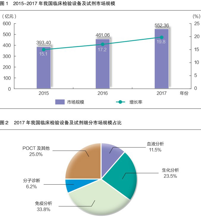 臨床檢驗設備及試劑進入快速發(fā)展期！