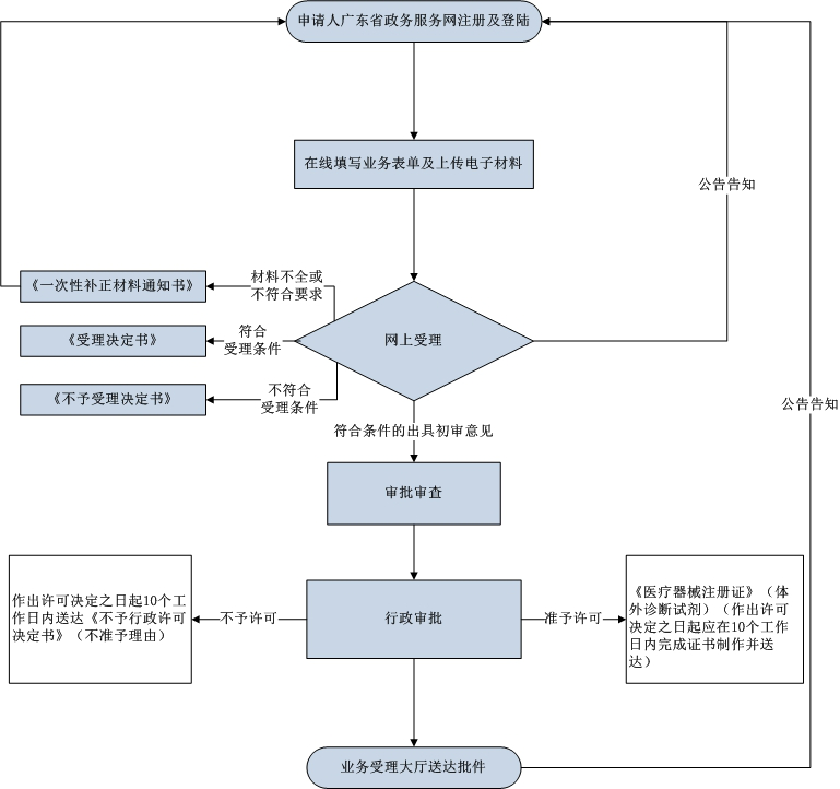 第二類體外診斷試劑注冊證延續(xù)