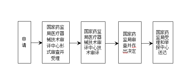 辦理流程